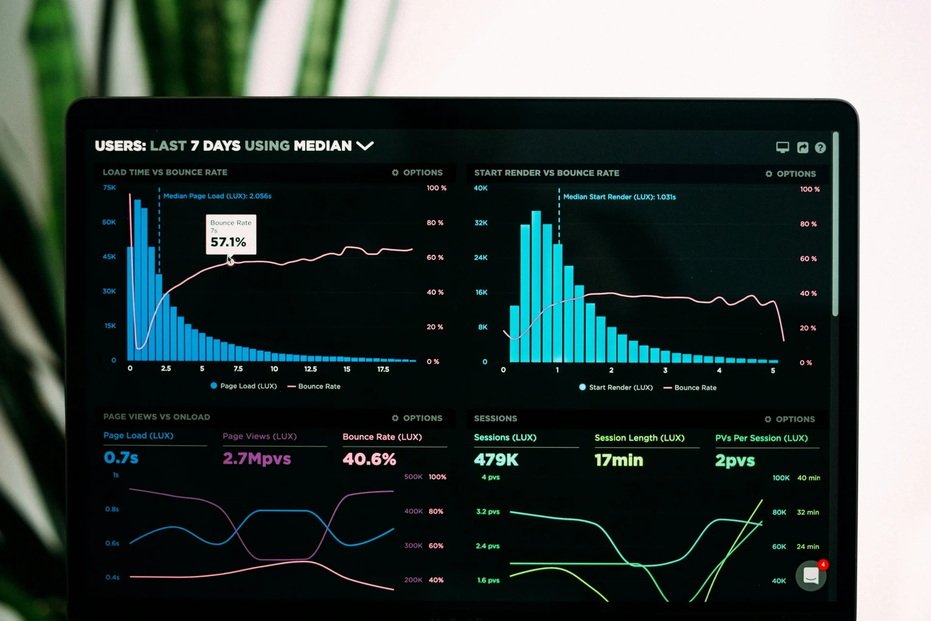 Dashboard voor technische prestatie- en websitemonitoring